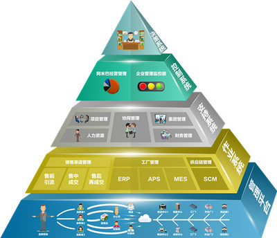 信息化建設與供應鏈管理服務的主要內容