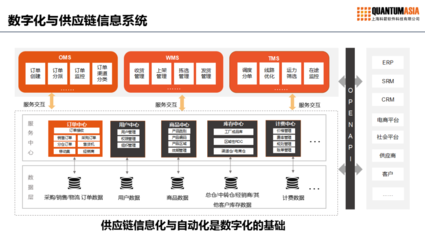 風云際會 探索供應鏈數字化變革之道