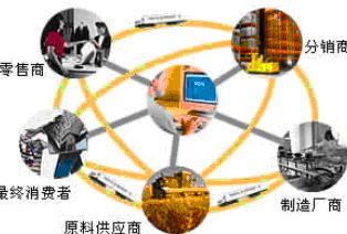 供應鏈 定義、核心作用、基本特點與管理服務