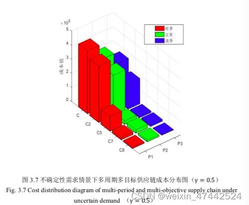 供應鏈復雜系統脆性傳播模型與管控方法研究